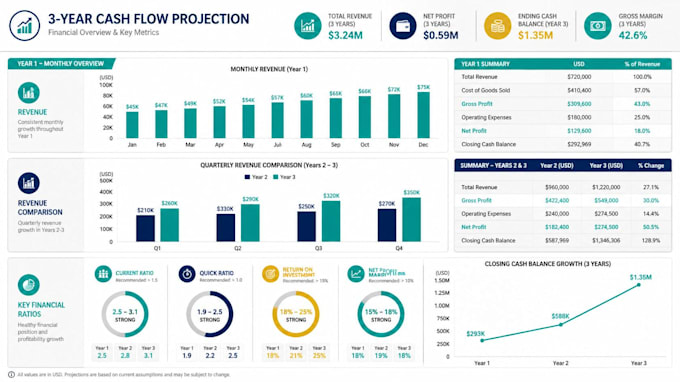create financial plans and cashflow projections for startups