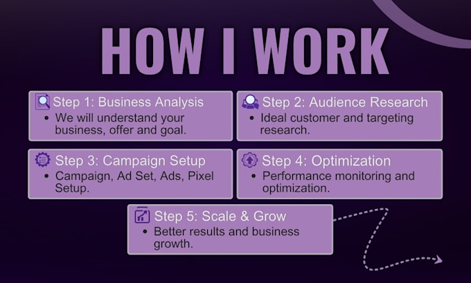 do high converting facebook ads campaign meta ads for leads and sales
