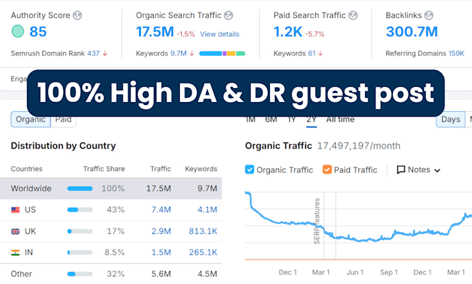 publish guest post on high da site with dofollow backlink