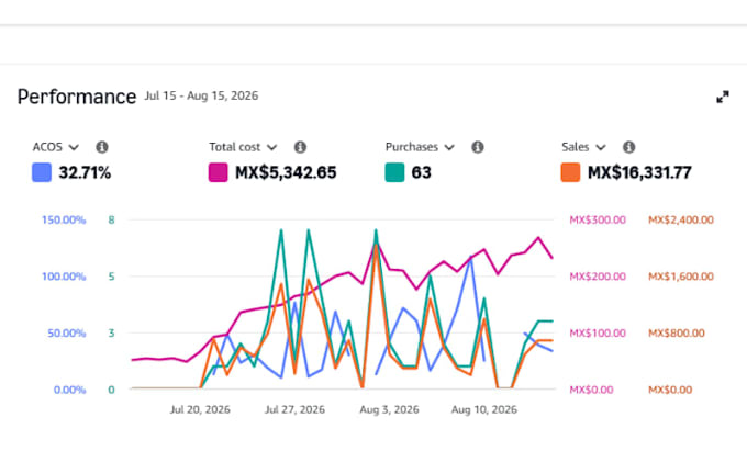 setup manage and optimize amazon PPC campaigns amazon fba ppc ads campaigns