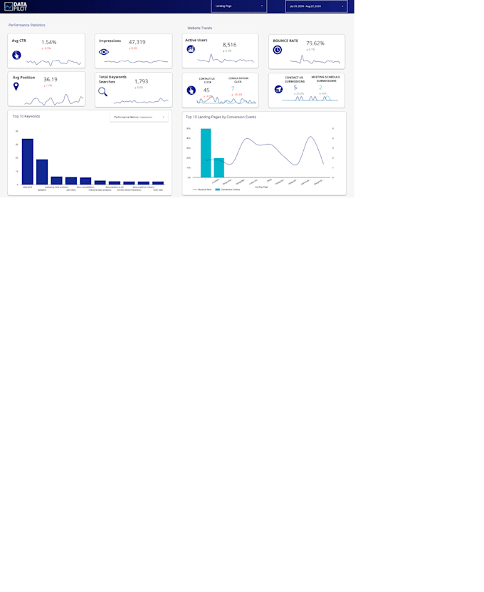 Do data analysis and visualization i custom dashboards for actionable ...