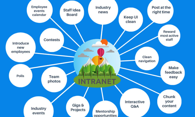 create business intranet website or sharepoint portal for your business