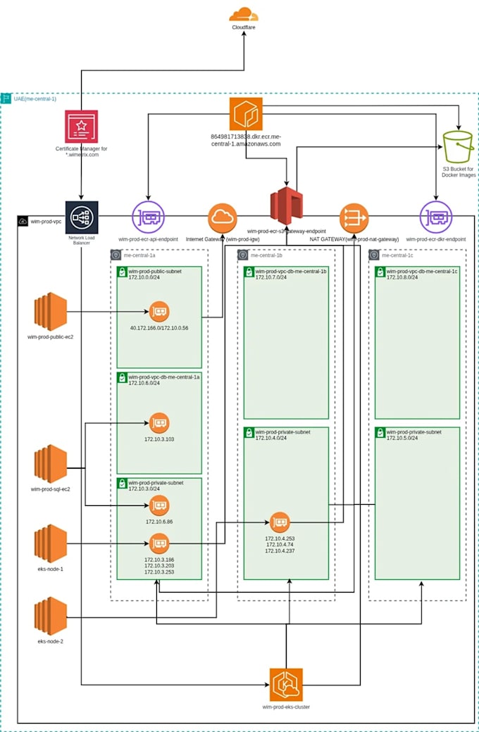 be your AWS cloud architect fix vps issues