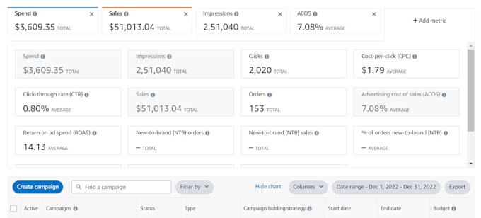 setup, manage and optimize amazon PPC campaigns