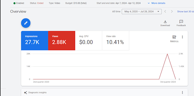 do youtube music video promotion by google ads