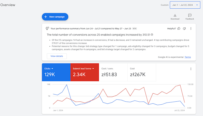 operate, optimize google ads campaigns for sales and leads