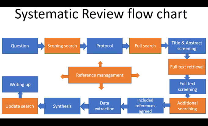 do meta analysis and systematic review on any topic
