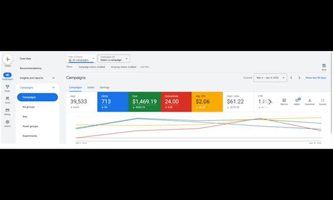 setup and manage profitable google ads PPC campaigns