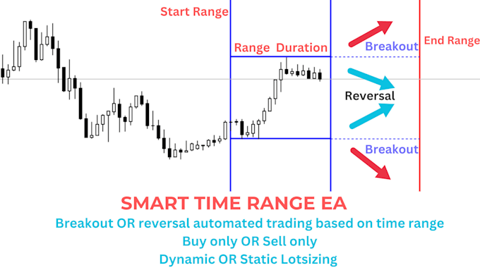 develop your trading strategy into an mt5 expert advisor using mql5