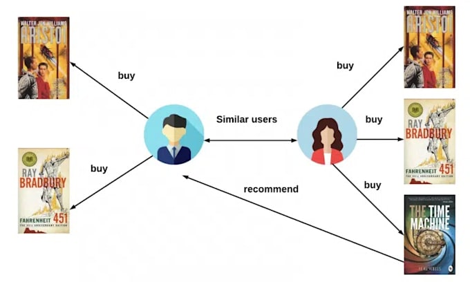 create personalized recommendation systems using machine learning