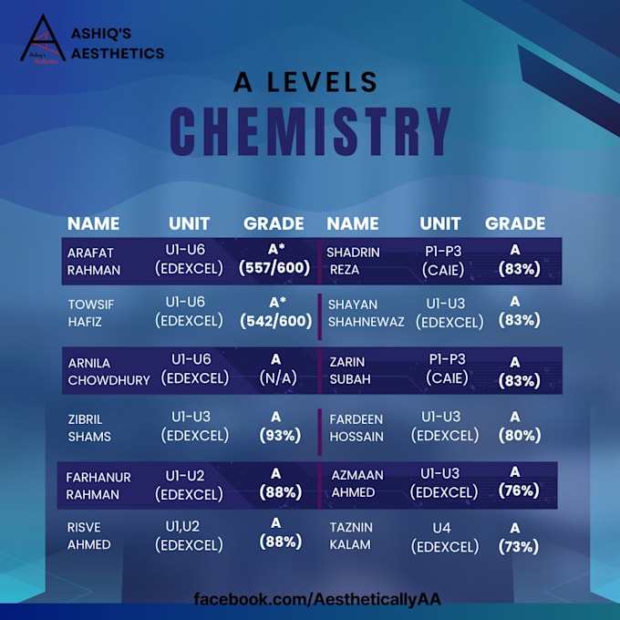 tutor o or a level physics or chemistry