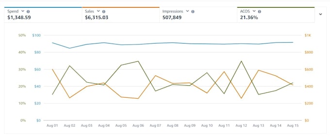 setup and optimize amazon sponsored ads and PPC campaigns