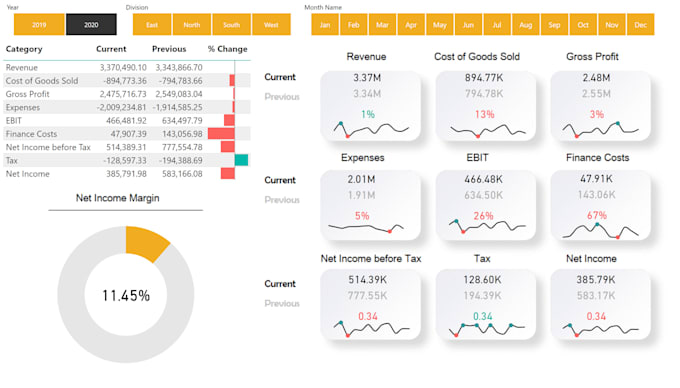 create sales and finance dashboard with power bi