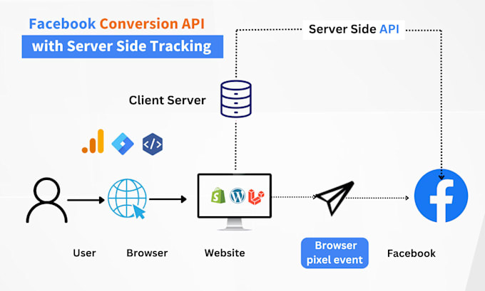 setup facebook pixel conversion API, fix meta pixel, server side tracking by GTM