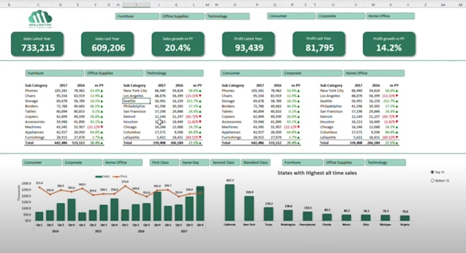 do reports, dashboards, automation and analysis in googlesheets or spreadsheets