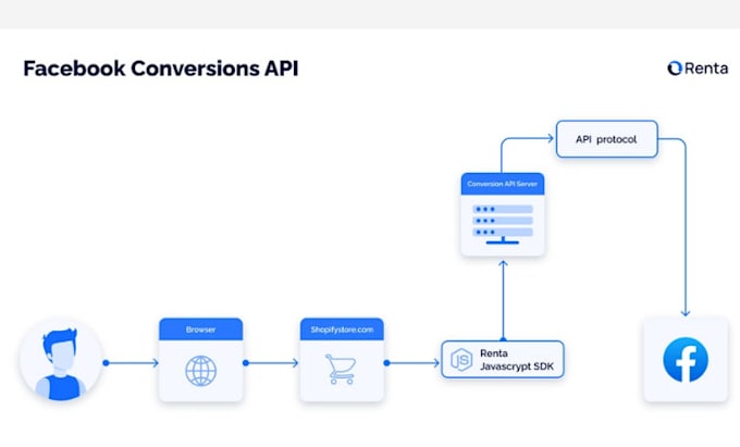 facebook or ig API key tracking pixel integration for systeme io or gohighlevel