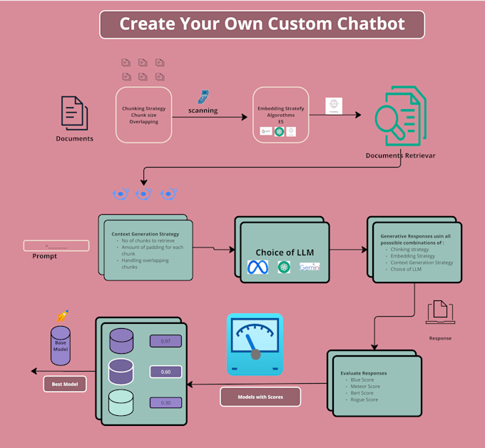 Build ai chatbots using langchain,gpt,and machine learning by Ifishells ...