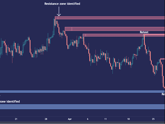 code any indicator or strategy in tradingview pine script, pinescript