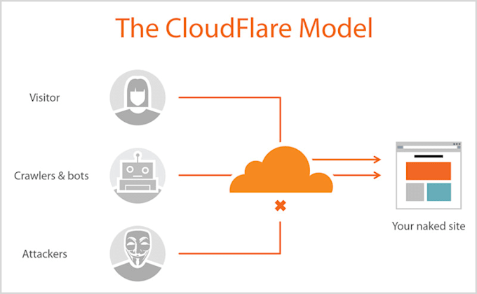 configure cloudflare, CDN, SSL, fix any existing problem