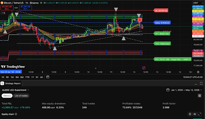 develop custom non repainting pinescript tradingview indicator and strategy