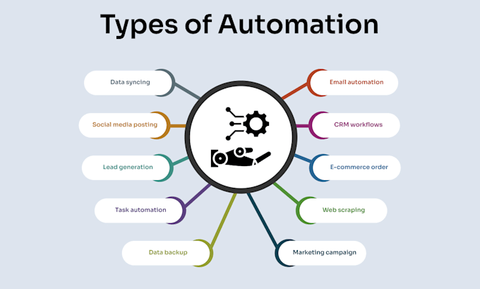 set up, integrate, and automate crms zoho, hubspot, salesforce, ghl, pipedrive