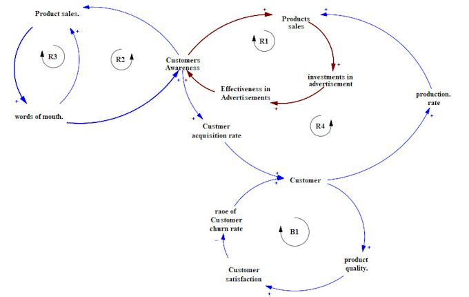stella architect and silico system dynamics financial model