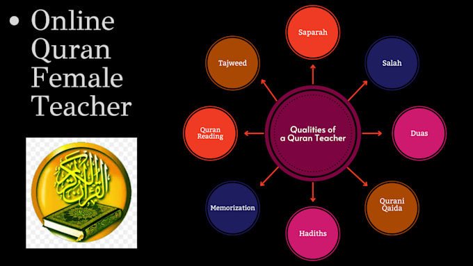do online quran teacher tajweed, salah and hifz