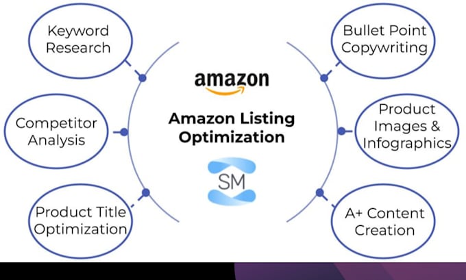 do amazon fba product listing and optimization