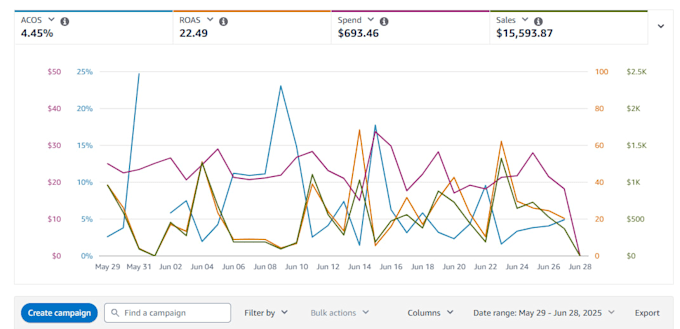 setup, manage and optimize your amazon ppc campaign ads