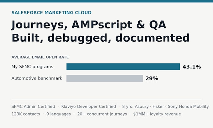 build, QA, or debug your salesforce marketing cloud journeys and ampscript