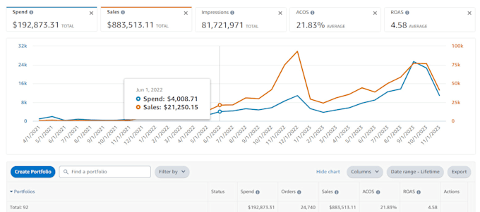 setup and optimize amazon PPC campaigns