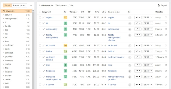 do SEO keyword research competitor analysis professionally