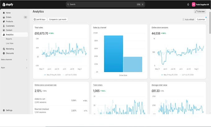 audit and optimize google performance max ads campaigns for your shopify store
