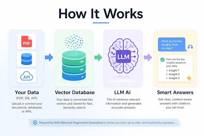 build custom rag ai system using your data llm chatbot