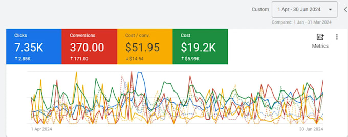 setup manage google ads for your local service business for qualified customers
