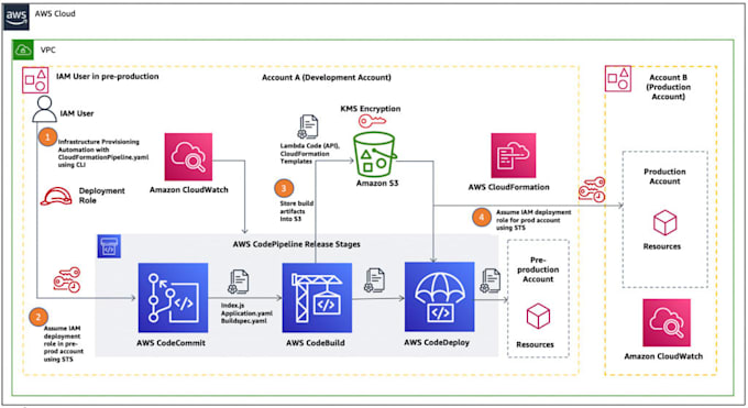 setup kubernetes, docker, and any devops related tools