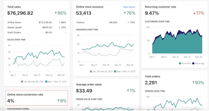 maximize your shopify conversion rate with a pro cro audit
