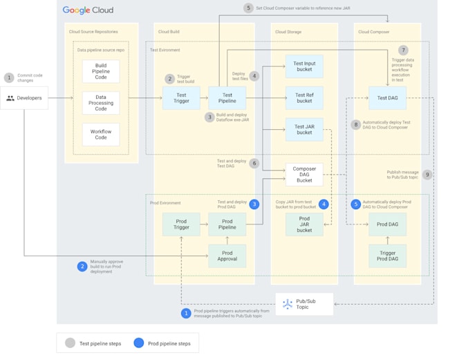 build scalable data pipelines with kafka, airflow, spark, bigquery and snowflake