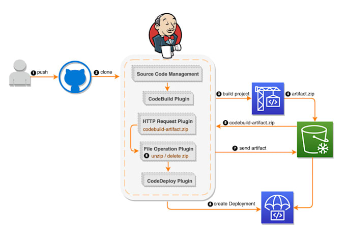 provide a devops as a service working with aws, gcp, on premise, cicd, iac
