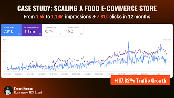 do shopify, woocommerce, bigcommerce SEO services as an ecommerce expert
