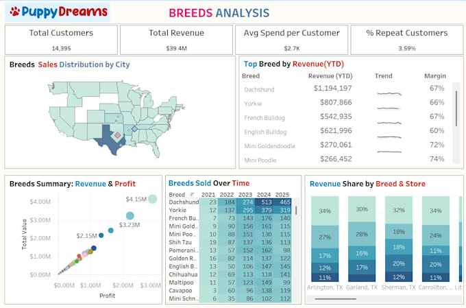 create looker studio, tableau dashboard using ai
