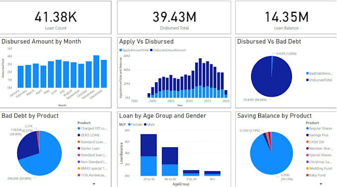 do power bi dax dashboard, reports, and data modeling