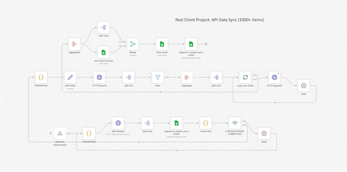 build advanced make, zapier and n8n automation workflows