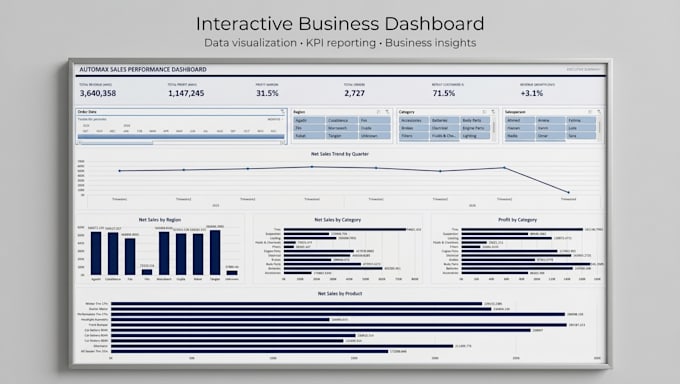 do excel dashboard, data analysis, and sql analysis