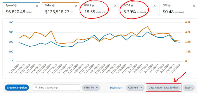 do amazon PPC campaign management, amazon PPC campaign ads optimization