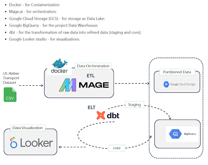 build, train, and deploy ml models using python