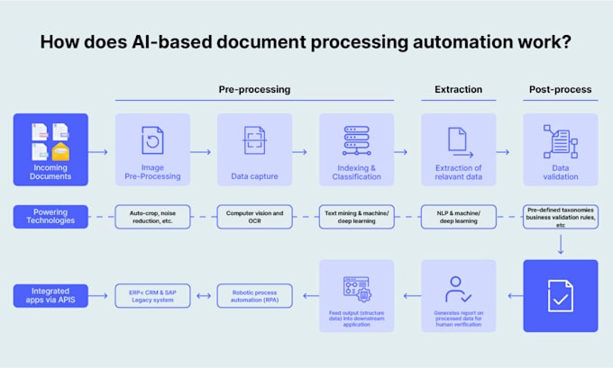 automate document ai business process with gpt ocr nlp