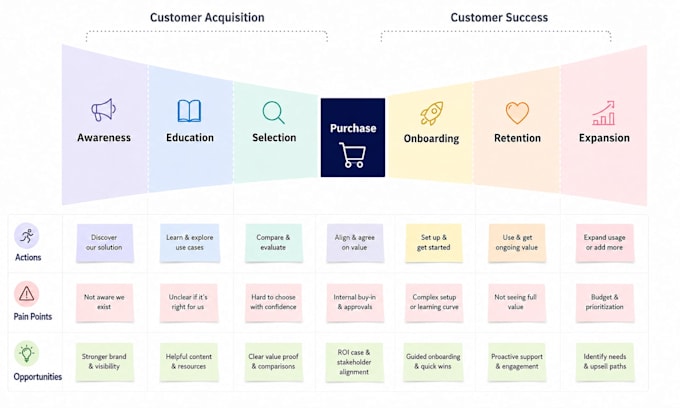 map your customer journey to find frictions and opportunities