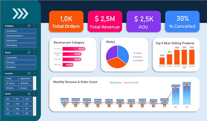 create and design the best excel dashboards from raw dataset