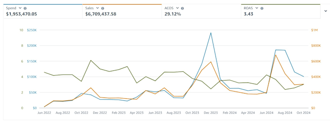 setup, optimize and manage amazon PPC ads campaign